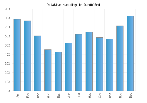 Dundbürd relative humidity averages