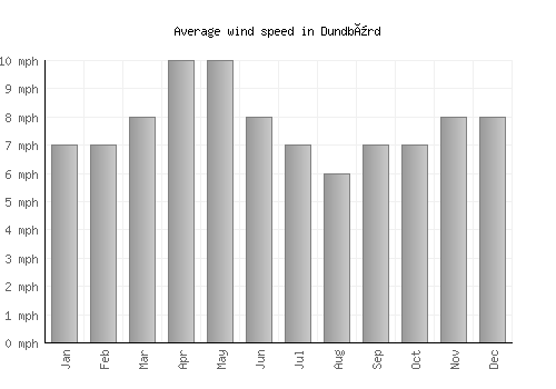 Dundbürd average winspeed by month (mph)