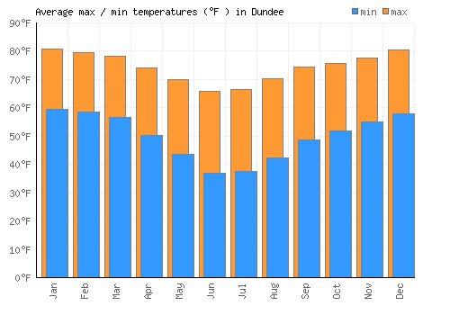Dundee average minimum / maximum temperatures (Fahrenheit)
