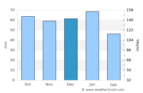 Dundee average rain in December