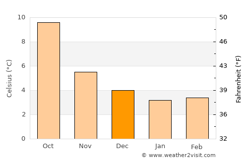 Dundee average temperature in December