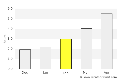 Dundee average rain in February