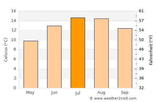 Dundee average temperature in July