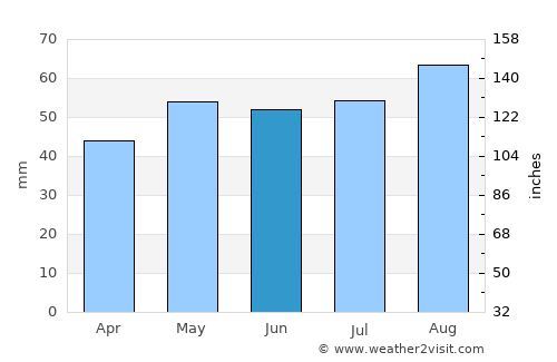 Dundee average rain in June