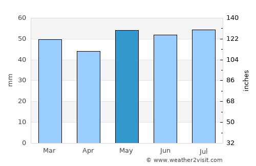 Dundee average rain in May