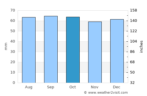 Dundee average rain in October
