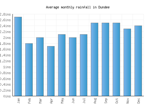 Dundee monthly rainfall chart (inches)