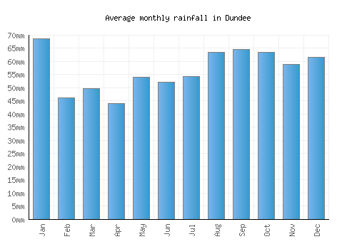 Dundee monthly rainfall chart (mm)