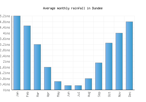 Dundee monthly rainfall chart (inches)