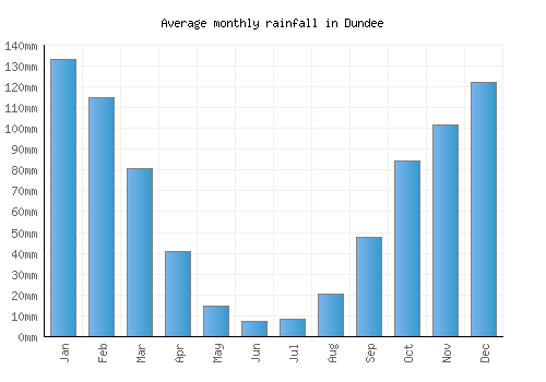 Dundee monthly rainfall chart (mm)