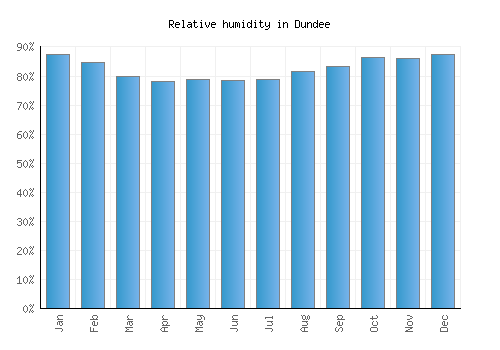 Dundee relative humidity averages