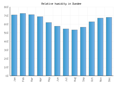 Dundee relative humidity averages