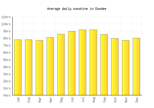 Dundee average daily sunshine chart