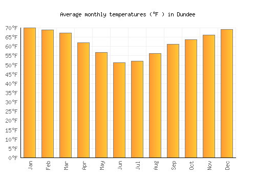 Dundee average temperature chart (Fahrenheit)