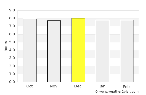 Dundee average rain in December