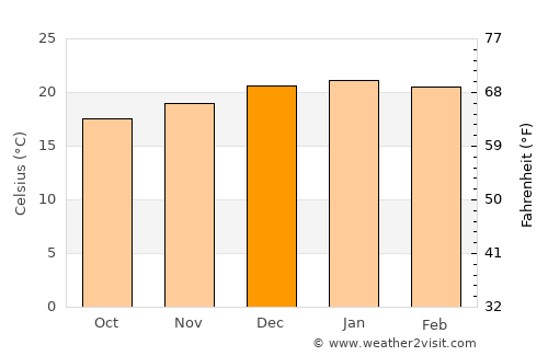 Dundee average temperature in December