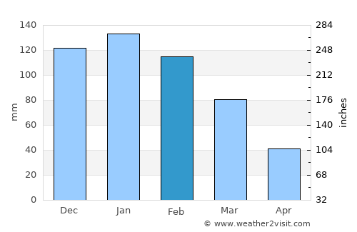 Dundee average rain in February