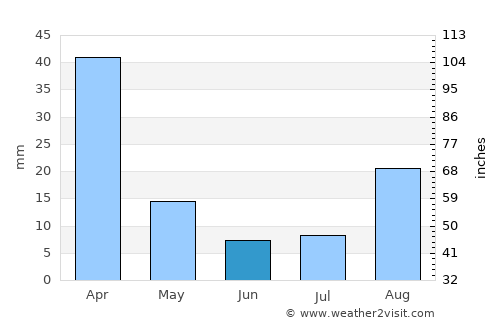 Dundee average rain in June