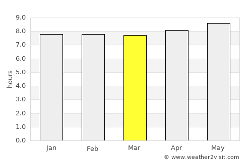 Dundee average rain in March