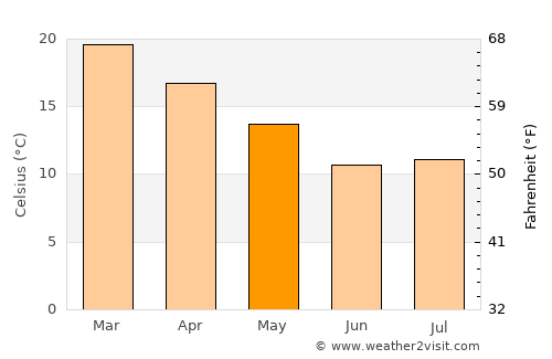 Dundee average temperature in May