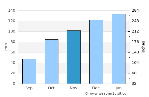 Dundee average rain in November