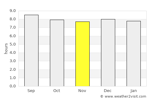 Dundee average rain in November
