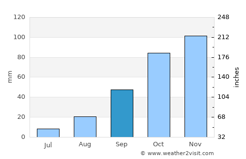 Dundee average rain in September