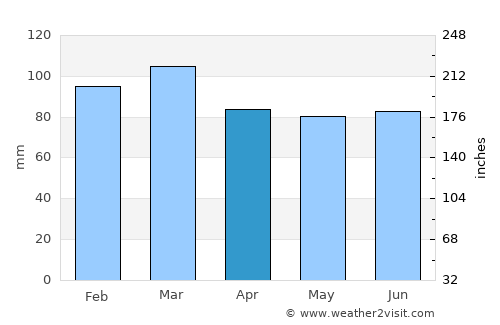 Dundrum average rain in April