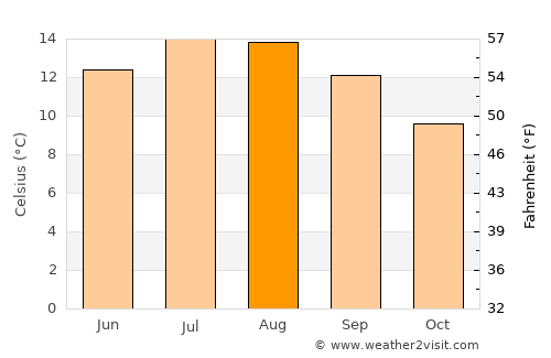 Dundrum average temperature in August