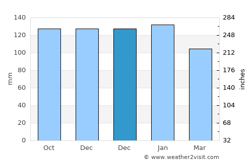 Dundrum average rain in December