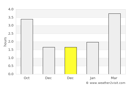 Dundrum average rain in December