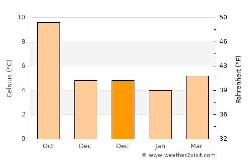 Dundrum average temperature in December