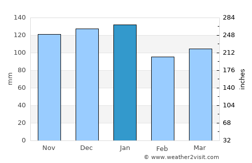 Dundrum average rain in January