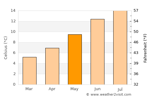 Dundrum average temperature in May
