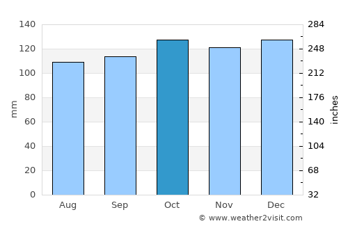 Dundrum average rain in October