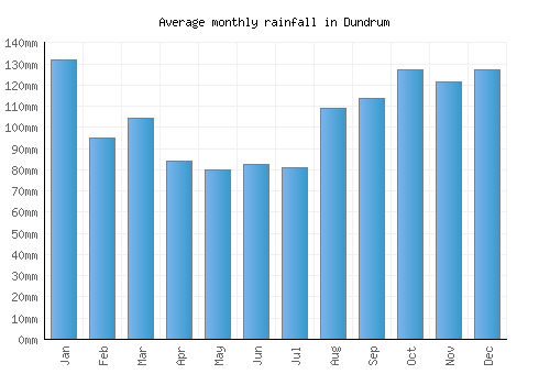 Dundrum monthly rainfall chart (mm)