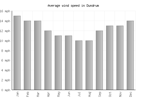 Dundrum average winspeed by month (mph)