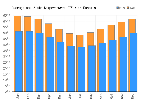 Dunedin average minimum / maximum temperatures (Fahrenheit)