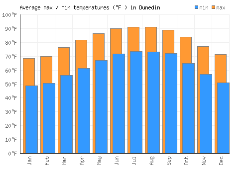 Dunedin average minimum / maximum temperatures (Fahrenheit)