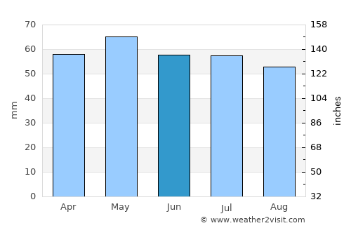 Dunedin average rain in June