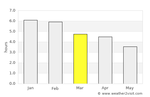 Dunedin average rain in March