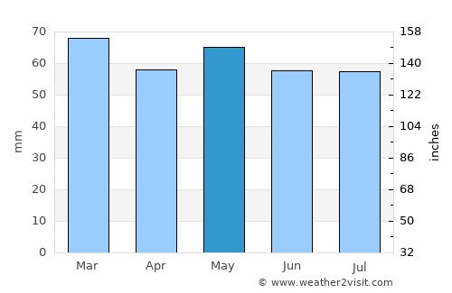 Dunedin average rain in May