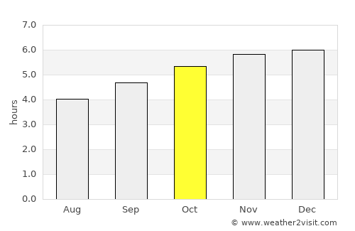 Dunedin average rain in October
