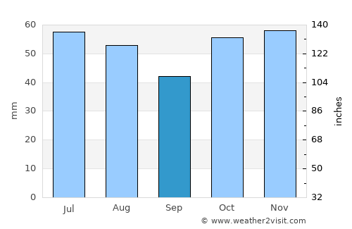 Dunedin average rain in September