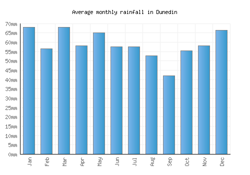 Dunedin monthly rainfall chart (mm)