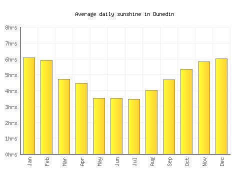 Dunedin average daily sunshine chart