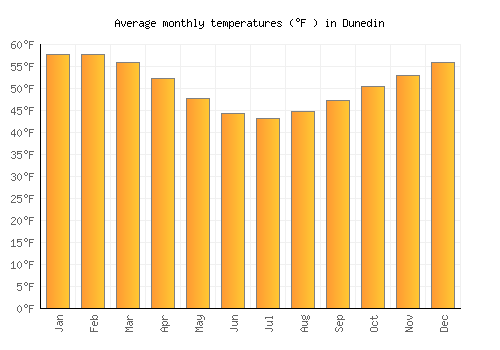 Dunedin average temperature chart (Fahrenheit)