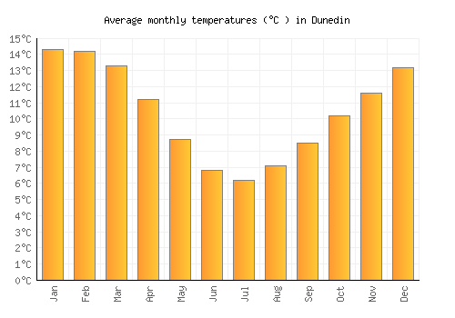 Dunedin average temperature chart (Celsius)