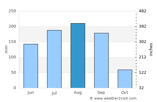 Dunedin average rain in August