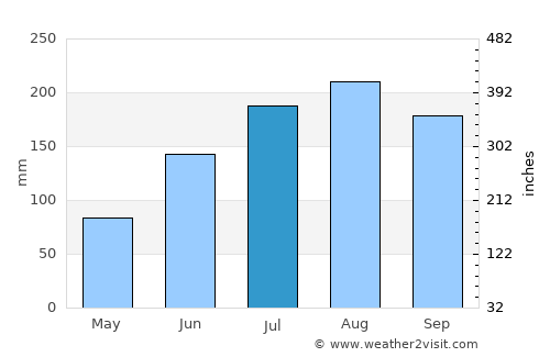 Dunedin average rain in July